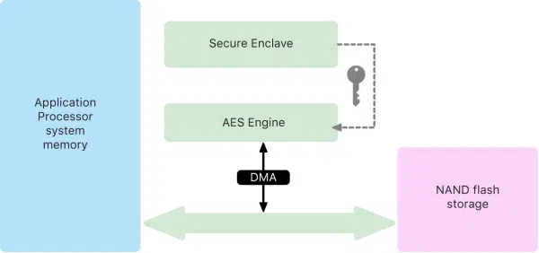 Diagram showing iPhone Secure Enclave encryption workflow